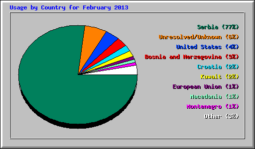 Usage by Country for February 2013