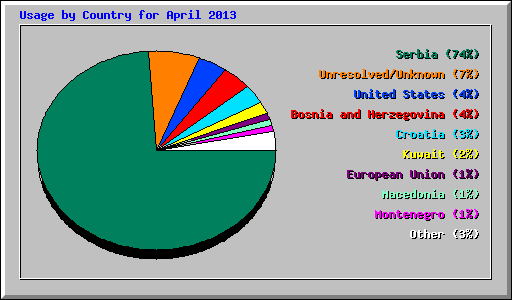 Usage by Country for April 2013