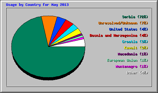 Usage by Country for May 2013