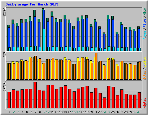 Daily usage for March 2013