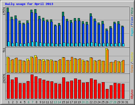 Daily usage for April 2013