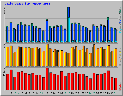 Daily usage for August 2013