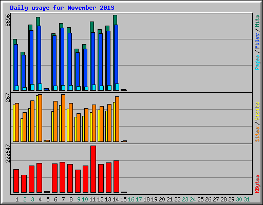 Daily usage for November 2013