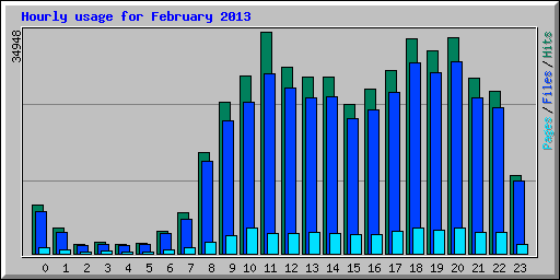 Hourly usage for February 2013