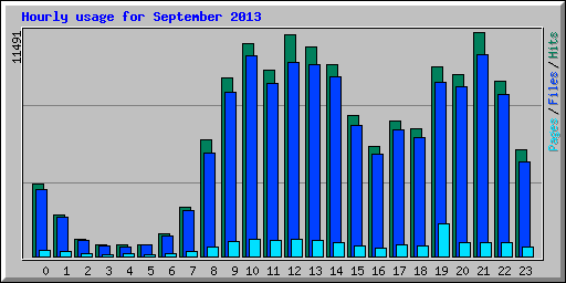 Hourly usage for September 2013