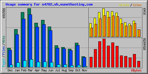 Usage summary for n4782.vh.eunethosting.com